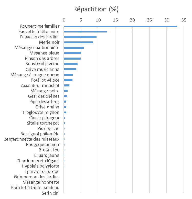 Répartition STOC à Héas